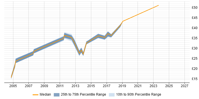 Contractor hourly rate distribution trend for jobs in Leicester citing Linux