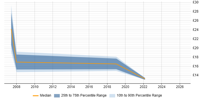 Contractor hourly rate distribution trend for jobs in Leicester citing Local Government