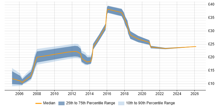 Contractor hourly rate distribution trend for jobs in Leicester citing Manufacturing