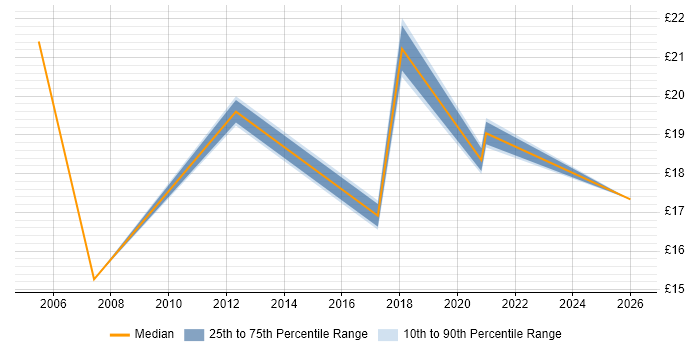 Contractor hourly rate distribution trend for jobs in Leicester citing Marketing