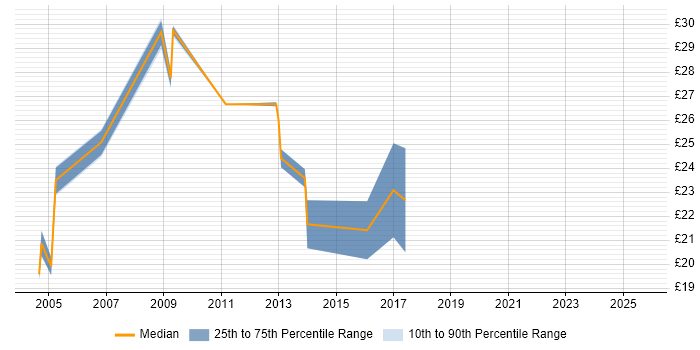 Contractor hourly rate distribution trend for jobs in Leicester citing MCSE