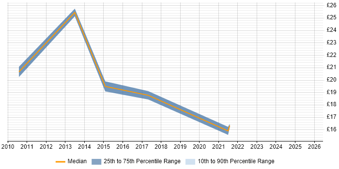 Contractor hourly rate distribution trend for jobs in Leicester citing Mentoring