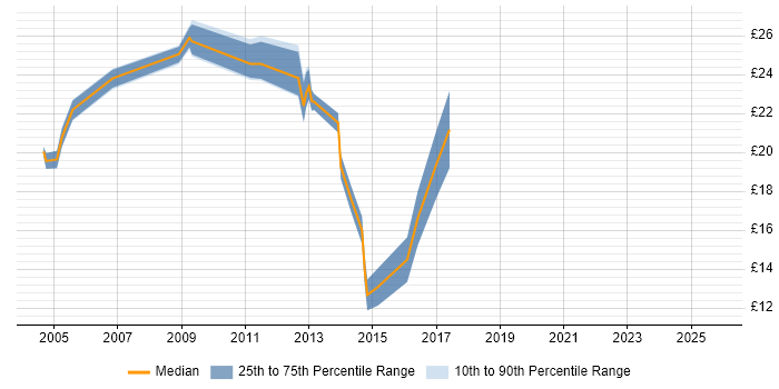 Contractor hourly rate distribution trend for jobs in Leicester citing Microsoft Certification