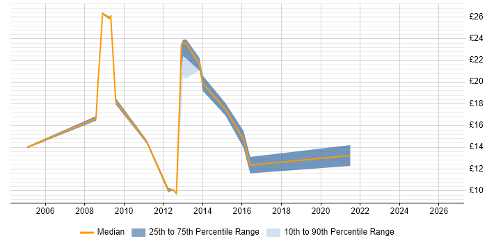 Contractor hourly rate distribution trend for jobs in Leicester citing Microsoft Certified Professional