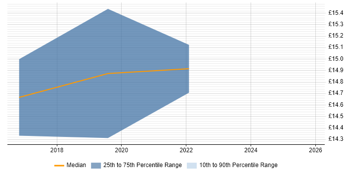 Contractor hourly rate distribution trend for jobs in Leicester citing Mobile Device Management