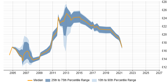 Contractor hourly rate distribution trend for jobs in Leicester citing Microsoft Excel