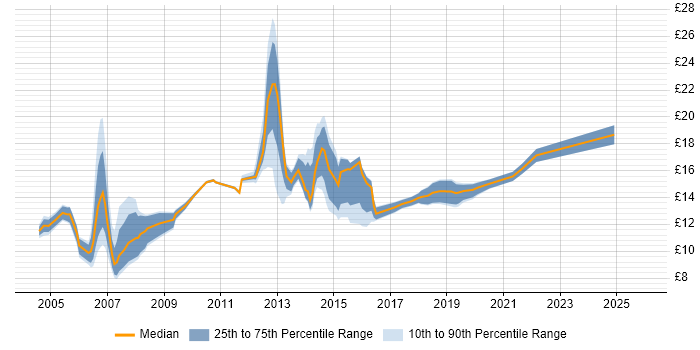 Contractor hourly rate distribution trend for jobs in Leicester citing Microsoft Office