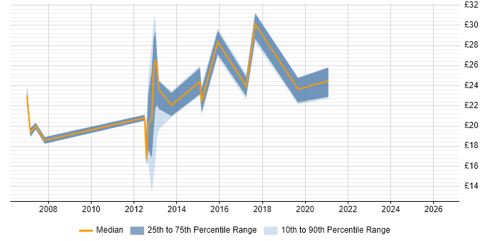 Contractor hourly rate distribution trend for jobs in Leicester citing Microsoft PowerPoint