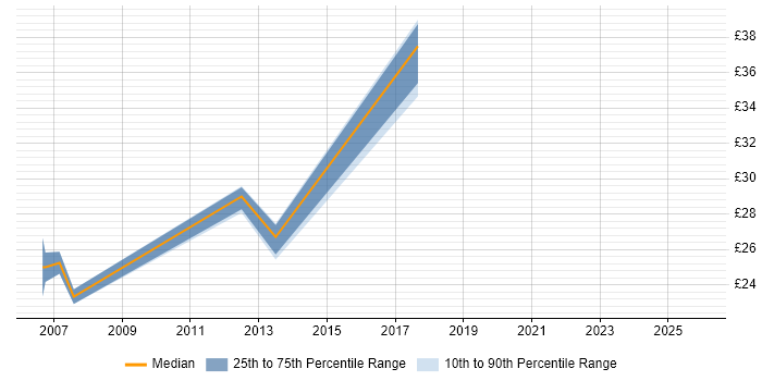 Contractor hourly rate distribution trend for jobs in Leicester citing MS Visio