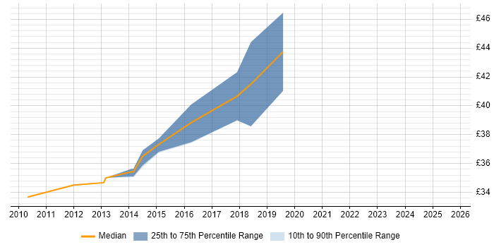 Contractor hourly rate distribution trend for jobs in Leicester citing MVC