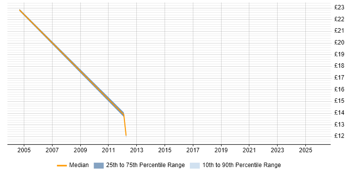 Contractor hourly rate distribution trend for jobs in Leicester citing MySQL