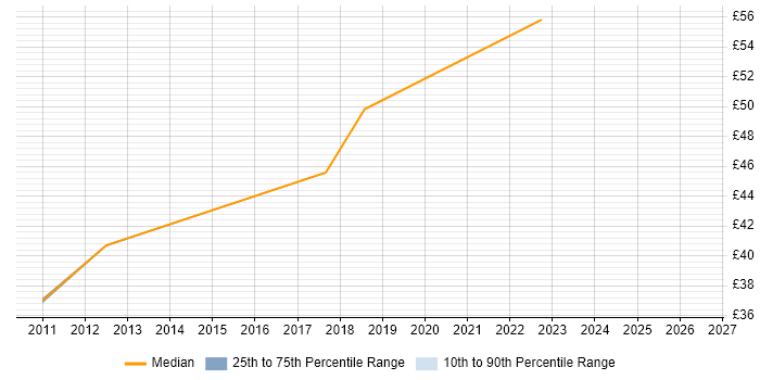 Contractor hourly rate distribution trend for Oracle Developer job vacancies in Leicester