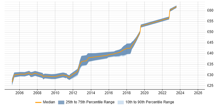 Contractor hourly rate distribution trend for jobs in Leicester citing Oracle