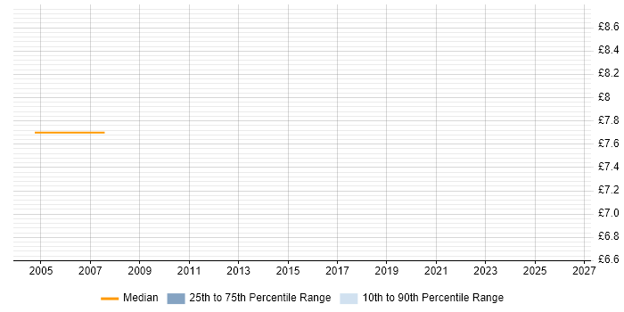Contractor hourly rate distribution trend for jobs in Leicester citing Order Management