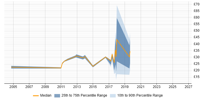 Contractor hourly rate distribution trend for jobs in Leicester citing Organisational Skills