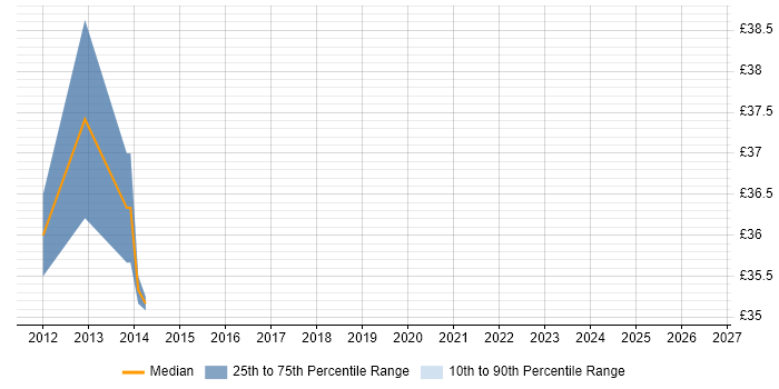 Contractor hourly rate distribution trend for jobs in Leicester citing Performance Tuning