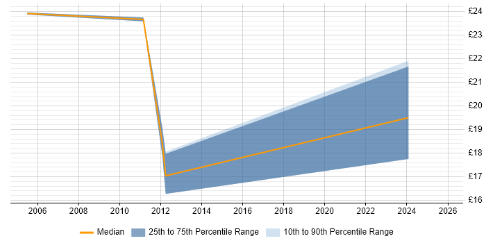 Contractor hourly rate distribution trend for jobs in Leicester citing PHP