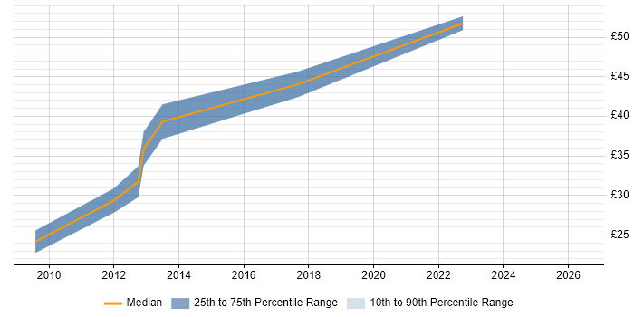 Contractor hourly rate distribution trend for jobs in Leicester citing PL/SQL