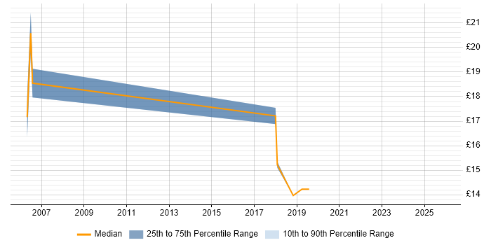 Contractor hourly rate distribution trend for jobs in Leicester citing PMO
