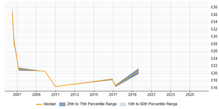 Contractor hourly rate distribution trend for jobs in Leicester citing PRINCE2