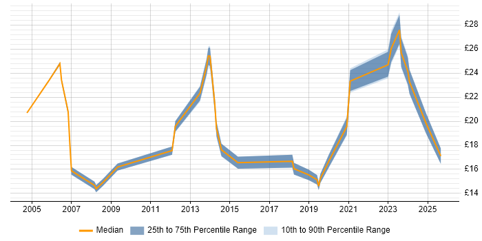 Contractor hourly rate distribution trend for jobs in Leicester citing Problem-Solving Contractor hourly rate distribution trend for jobs in Leicester citing Problem-Solving
