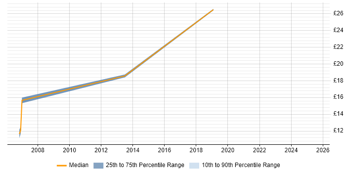 Contractor hourly rate distribution trend for jobs in Leicester citing Process Improvement Contractor hourly rate distribution trend for jobs in Leicester citing Process Improvement