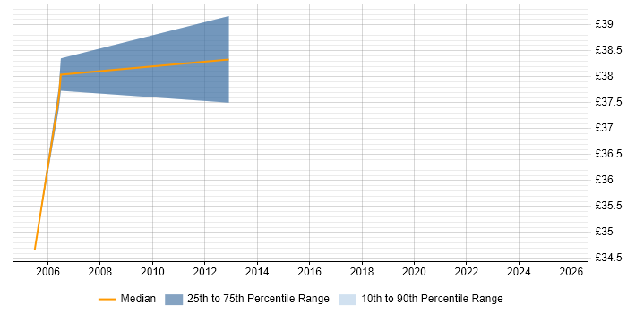Contractor hourly rate distribution trend for Project Leader job vacancies in Leicester