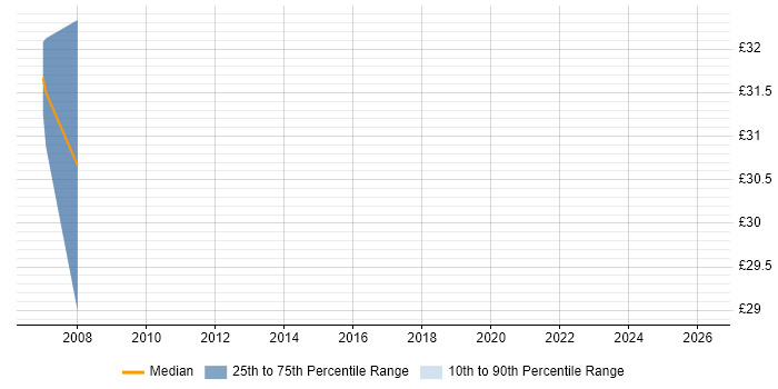 Contractor hourly rate distribution trend for jobs in Leicester citing RDBMS