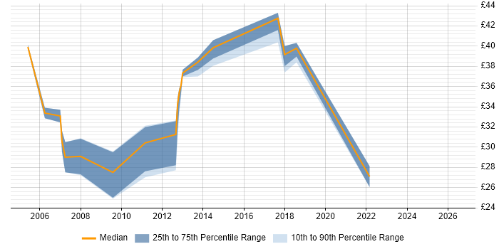Contractor hourly rate distribution trend for jobs in Leicester citing Relational Database