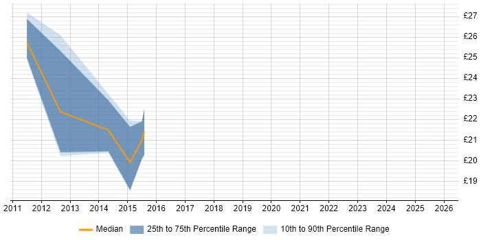 Contractor hourly rate distribution trend for jobs in Leicester citing Root Cause Analysis