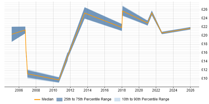 Contractor hourly rate distribution trend for jobs in Leicester citing SAP