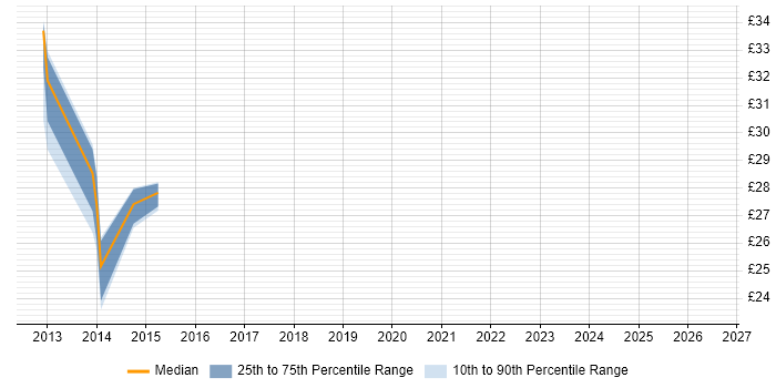 Contractor hourly rate distribution trend for jobs in Leicester citing SCOM