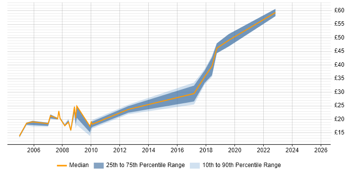 Contractor hourly rate distribution trend for jobs in Leicester citing Security Cleared