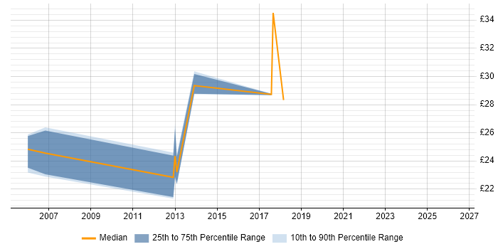 Contractor hourly rate distribution trend for Server Engineer job vacancies in Leicester
