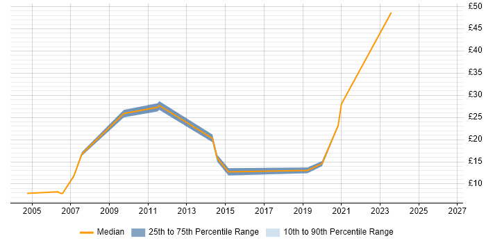 Contractor hourly rate distribution trend for jobs in Leicester citing Service Delivery