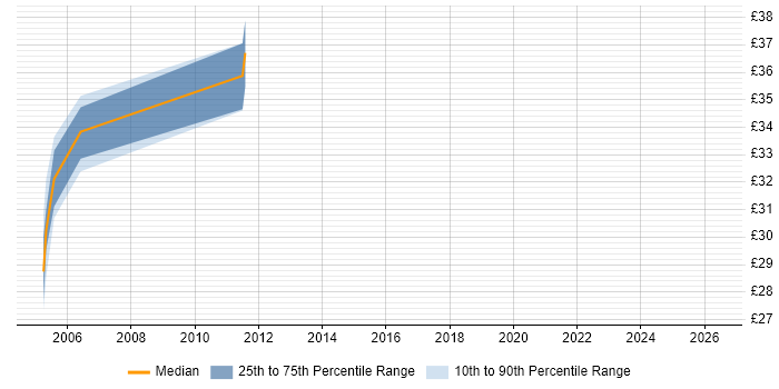 Contractor hourly rate distribution trend for jobs in Leicester citing Shell Script