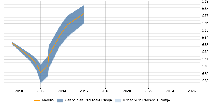 Contractor hourly rate distribution trend for Software Developer job vacancies in Leicester