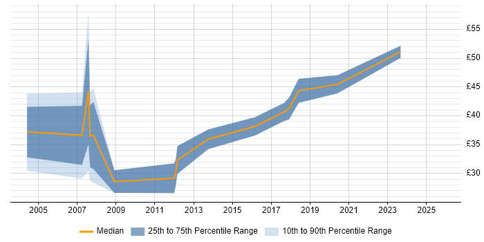 Contractor hourly rate distribution trend for Software Engineer job vacancies in Leicester