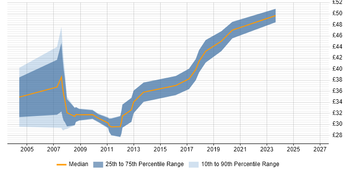 Contractor hourly rate distribution trend for jobs in Leicester citing Software Engineering