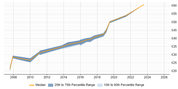 Contractor hourly rate distribution trend for jobs in Leicester citing Software Testing