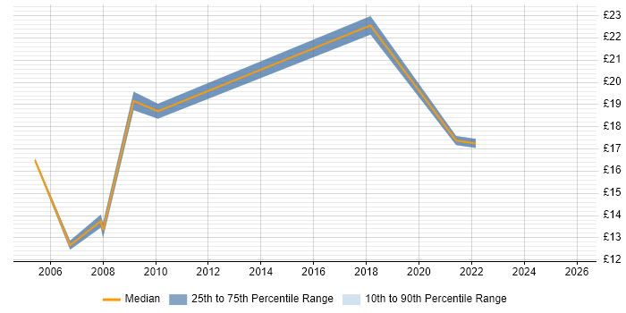 Contractor hourly rate distribution trend for jobs in Leicester citing Spreadsheet