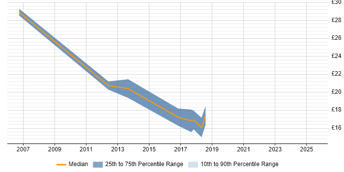 Contractor hourly rate distribution trend for SQL Analyst job vacancies in Leicester Contractor hourly rate distribution trend for SQL Analyst job vacancies in Leicester