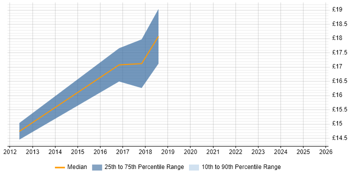 Contractor hourly rate distribution trend for SQL Data Analyst job vacancies in Leicester Contractor hourly rate distribution trend for SQL Data Analyst job vacancies in Leicester