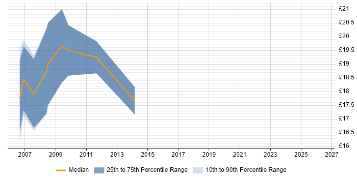 Contractor hourly rate distribution trend for jobs in Leicester citing Symantec