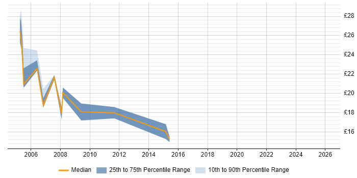 Contractor hourly rate distribution trend for Technical Analyst job vacancies in Leicester