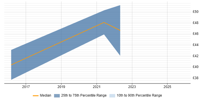 Contractor hourly rate distribution trend for jobs in Leicester citing Test Automation
