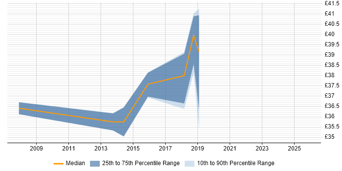 Contractor hourly rate distribution trend for Test Engineer job vacancies in Leicester