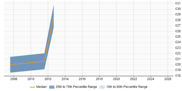 Contractor hourly rate distribution trend for Tester job vacancies in Leicester