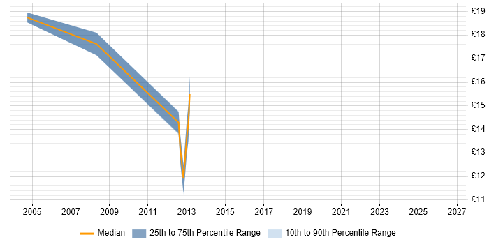 Contractor hourly rate distribution trend for Trainer job vacancies in Leicester