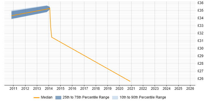 Contractor hourly rate distribution trend for jobs in Leicester citing Translating Business Requirements